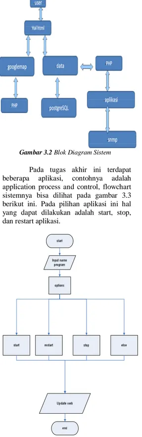 Gambar 3.2 Blok Diagram Sistem 