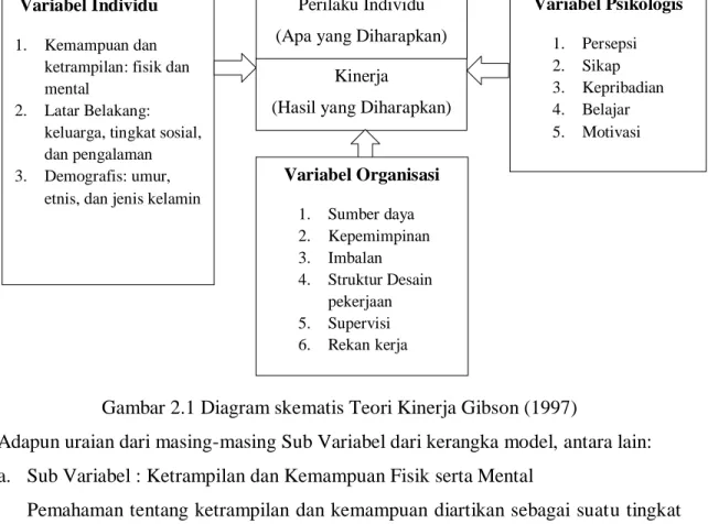 Diagram  skematis  teori  perilaku  dan  kinerja  dari  Gibson  (1997)  dalam  Nursalam (2009) adalah sebagai berikut 