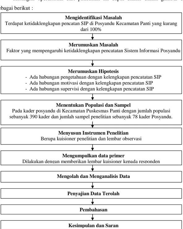 Gambar 3.1 Kerangka Operasional Gambar 3.1 Kerangka Operasional 