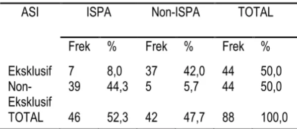 Tabel  1.  Tabulasi  silang  pengaruh  pemberian  ASI  eksklusif  dan  ASI  non  eksklusif  terhadap  insiden ISPA 