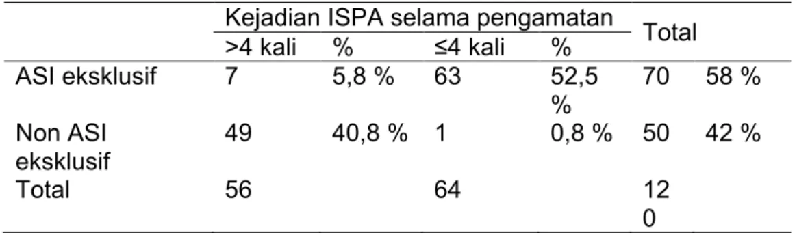 Tabel 1. Kejadian ISPA selama pengamatan pada dua kelompok  Kejadian ISPA selama pengamatan 