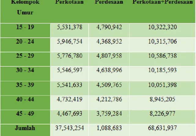 Tabel 1. Jumlah Penduduk Perempuan Usia 15-49 Tahun Menurut Kelompok Umur Lima Tahunan, Indonesia,  Tahun 2015