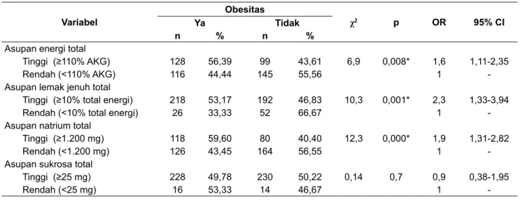 Tabel 2 menjelaskan bahwa variabel asupan  energi, lemak jenuh, dan natrium total anak yang  obes dan non-obes berbeda signifikan dan berisiko  meningkatkan kejadian obesitas dengan nilai OR  berturut-turut 1,6 (95%CI: 1,11-2,35), 2,3 (95%CI: 1,33-3,94) da