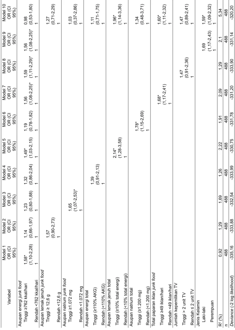 Tabel 7. Model regresi logistik asupan energi junk food terhadap risiko obesitas VariabelModel 1OR (CI  95%)Model 2OR (CI 95%)Model 3OR (CI 95%)Model 4OR (CI 95%)Model 5OR (CI 95%)Model 6OR (CI 95%)Model 7OR (CI 95%)Model 8OR (CI 95%)Model 9OR (CI 95%)