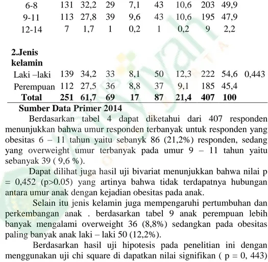 Tabel 4 Tabulasi Silang Hubungan umur, jenis kelamin  dengan kejadian obesitas pada anak sekolah dasar usia 6 -14 