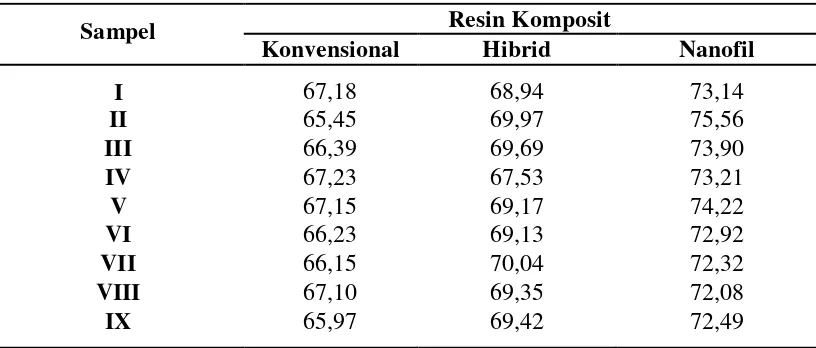 Tabel 1. Hasil perubahan warna resin komposit konvensional, hibrid dan nanofil setelah perendaman obat kumur chlorhexidine gluconate 0,2% 