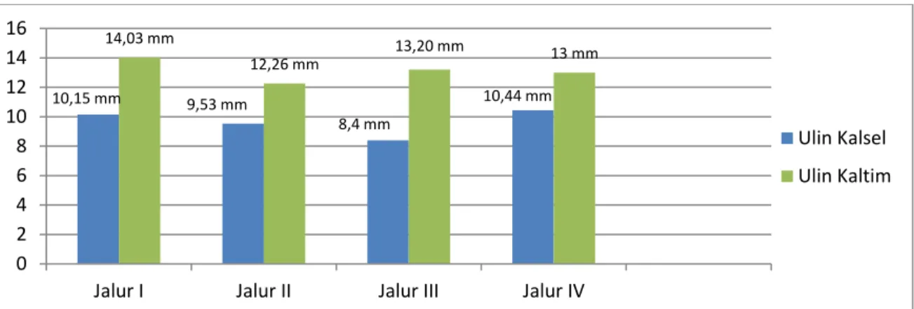 Gambar 3. menjelaskan adanya perbedaan  rata-rata  diameter  antara  tanaman  ulin  dari  Kalsel  dan  Kaltim