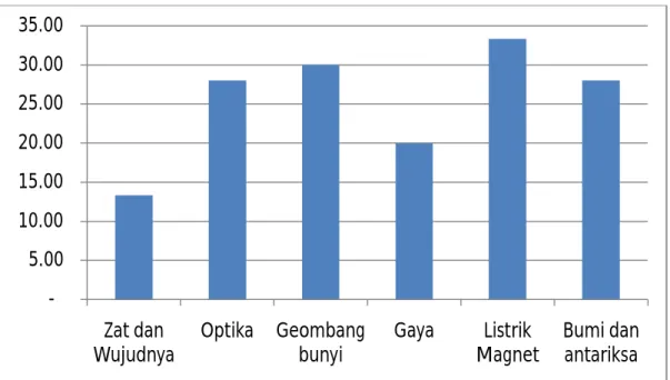 Gambar 1. Hasil tes UKG guru IPA SMP 