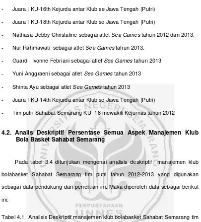 Tabel 4.1.  Analisis Deskriptif manajemen klub bolabasket Sahabat Semarang tim 