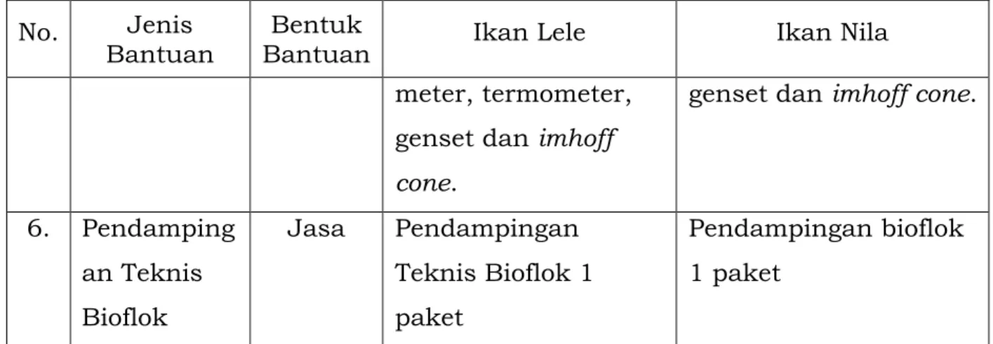 Tabel 2. Rincian Jumlah Bantuan untuk 1 (satu) paket  No.  Jenis 