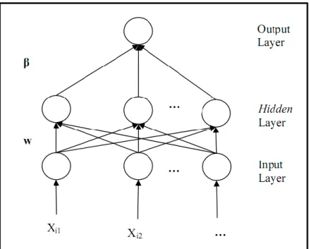 Gambar 2. 7 Struktur ELM (Huang, Zhu, &amp; Siew,2004)  
