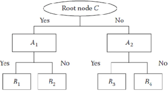 Gambar 1 Contoh Struktur Decision Tree  (Sumber : Andriani, 2017) 