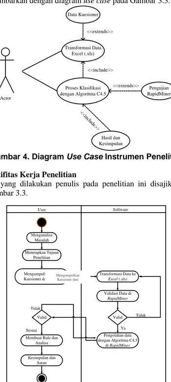 Gambar 4. Diagram Use Case Instrumen Penelitian  3.3. Diagram Aktifitas Kerja Penelitian 
