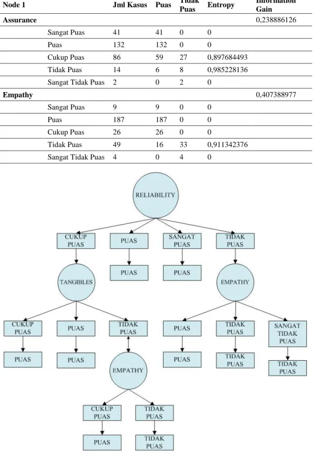 Gambar 6. Pohon Keputusan Hasil Perhitungan Algoritma C4.5 
