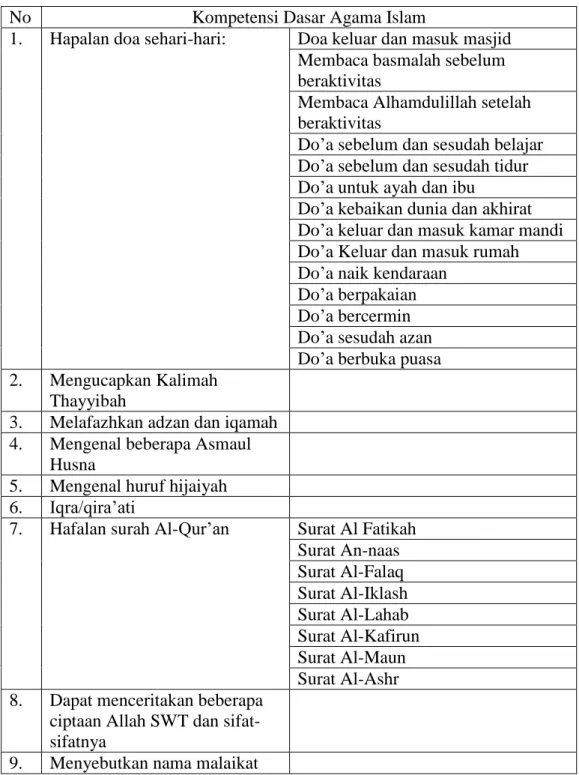 Tabel 6  Kompetensi Dasar Islam dalam Kurikulum Raudhatul Athfal  Darussalam Banjar Negeri versi Kemenag