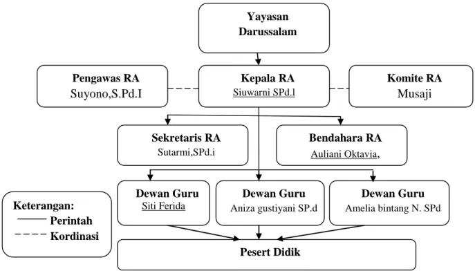 Gambar 1 Struktur Organisasi Raudhatul Athfal Darussalam  Kepala RA,bertanggung jawab sebagai:  