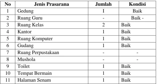 Tabel 3 Data Sapras Raudhatul Athfal Darussalam Tahun 2019 
