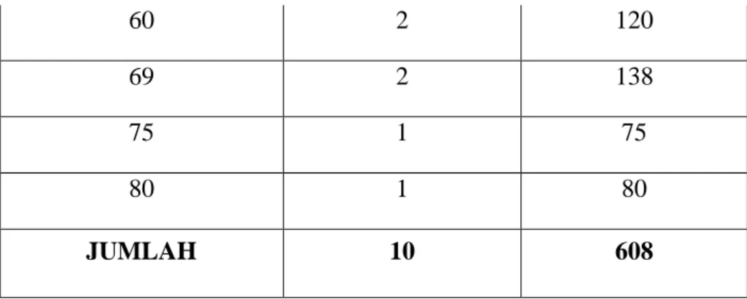 Tabel  4.4  Distribusi  Frekuensi  dan  Kategori  Nilai  Pretest  Menyusun  Paragraf Murid 