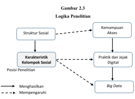 Gambar 2.3  Logika Penelitian 