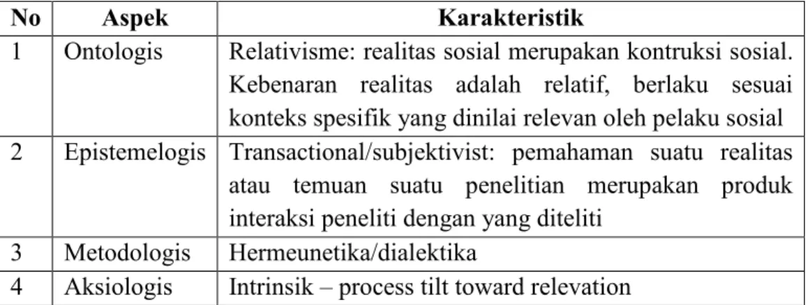 Tabel 5 Karakteristik Paradigma Konstruktivis 