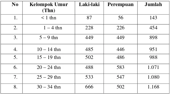 Tabel 1. Klasifikasi penduduk Desa Karangpucung menurut Umur dan Jenis Kelamin 