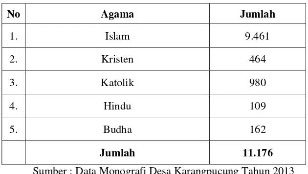 Tabel 4. Komposisi penduduk Desa Karangpucung menurut agama 