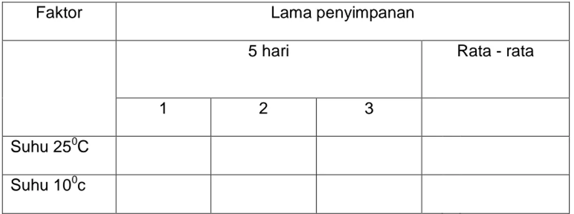 Tabel  4.2  Penyajian  data  penelitian  Pertumbuhan  Jumlah  Kapang  pada  Suhu  Kamar  25  o C  dan  Suhu  Refrigerator  10  o C  pada  Roti Tawar  di industri  rumah tangga di Candimulyo Jombang