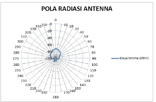 Gambar 7. Pola radiasi pada frekuensi 1800 MHz sebelum dan sesudah dipasang antena  helical 