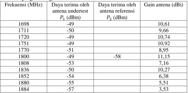 Tabel hasil pengukuran gain antena versus frekuensi antena secara  Laboratorium  Tabel 1
