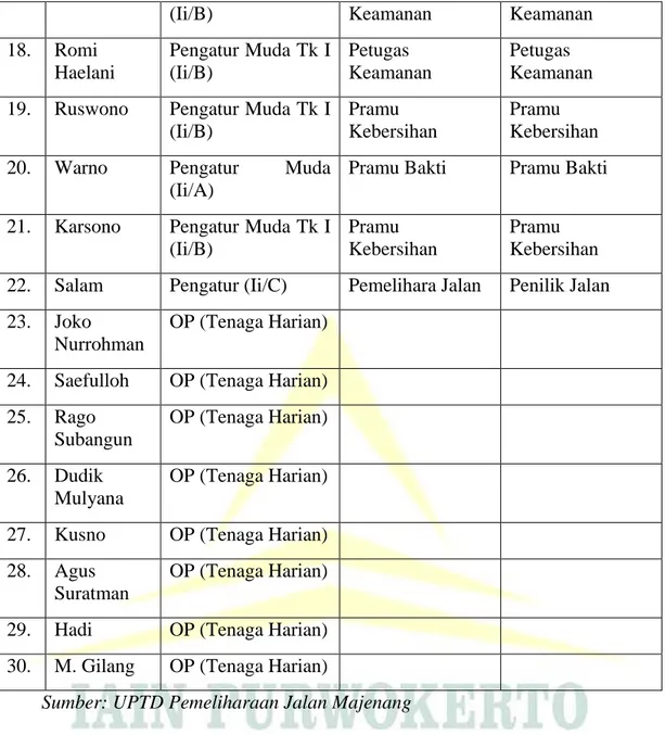 Tabel di atas merupakan tabel mengenai pegawai UPTD PJ Majenang  yang  berisi  informasi  diantaranya  nama,  golongan  dan  jabatan  atau  bagian