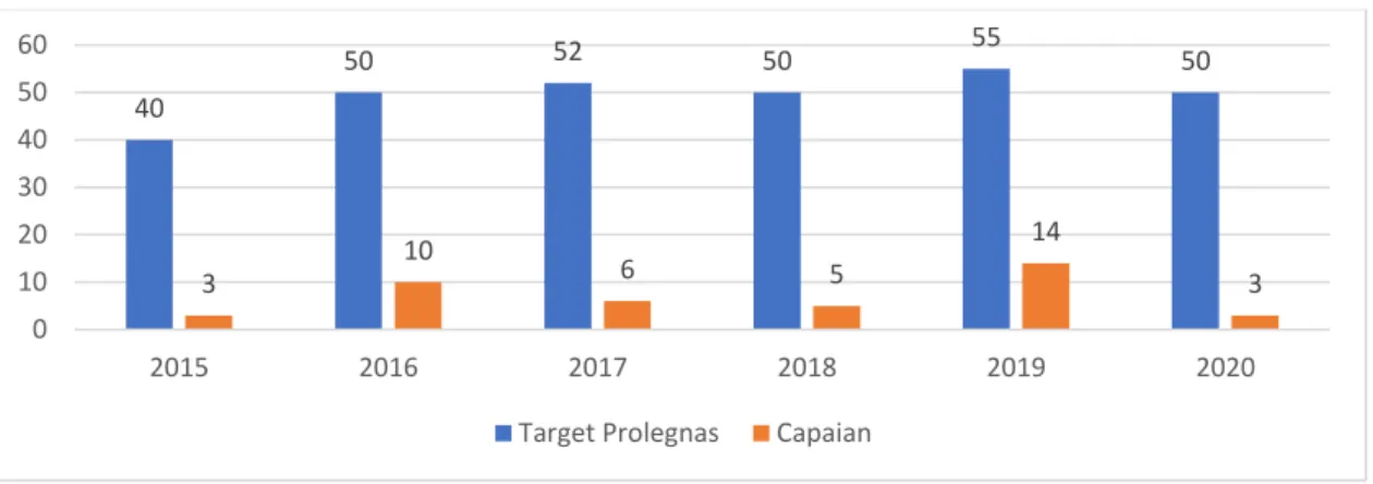 Gambar 2. 1 Capaian Prolegnas periode 2015--2020 
