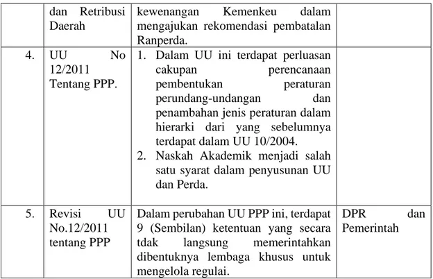 Tabel 3.5 Pembenahan Peraturan Perundang-Undangan Pasca UU No. 12  Tahun 2011 