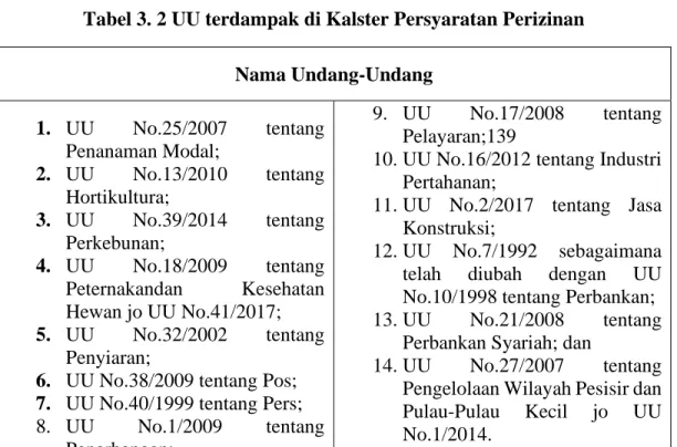 Tabel 3. 2 UU terdampak di Kalster Persyaratan Perizinan  Nama Undang-Undang  1.  UU  No.25/2007  tentang  Penanaman Modal;   2