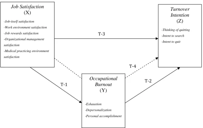 Gambar 2.1 Ilustrasi Model Penelitian  Sumber: pengolahan data, 2014 