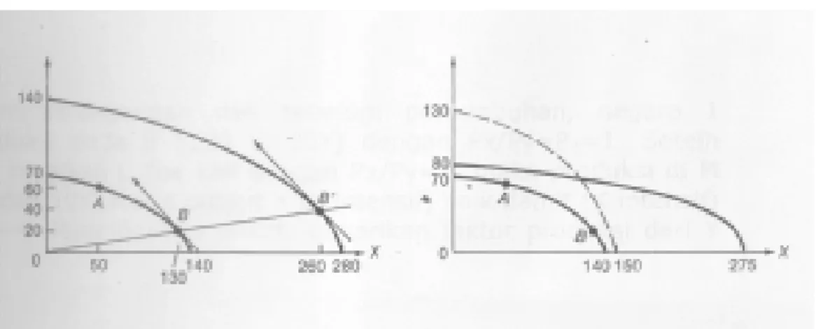 Gambar sebelah kiri menunjukkan pertumbuhan seimbang (L dan K naik dua kali)  Gambar sebelah kanan menunjukkan  hanya  salah satu  L atau  K  saja yang naik  dua  kali: 