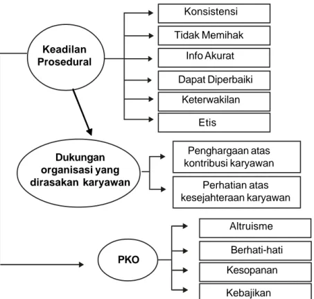 Gambar 1. Model Analisis Persamaan Struktural Peran Dukungan Organisasi yang Dirasakan Karyawan sebagai Mediator Pengaruh Keadilan Prosedural terhadap Perilaku Kewarganegaraan Organisasi