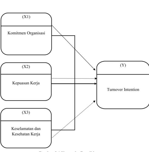 Gambar 2.1 Kerangka Berpikir 