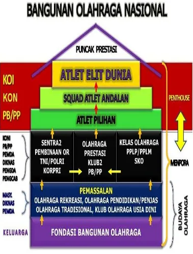 Gambar 1 . Piramida  Sistem Pembinaan Olahraga Secara Umum  
