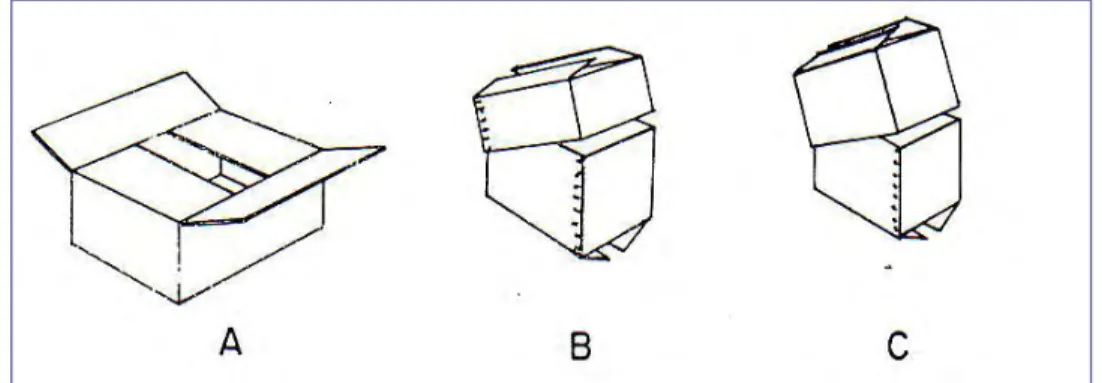 Gambar 1. Tipe kemasan karton untuk distribusi (A) RSC, (B) HTC, dan (C)  FTC. 