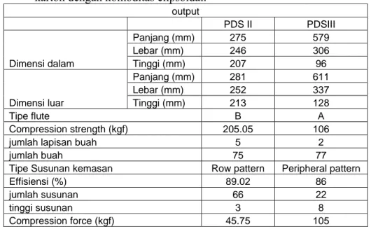 Tabel 7. Perbandingan nilai output antara PDS II dan PDS III untuk kemasan  karton dengan komoditas elipsoidal