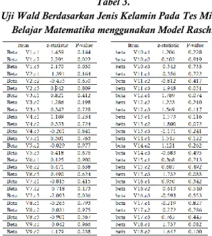 Gambar  5.  Plot  DIF  dari  item  Skala  Minat  Belajar  Matematika 