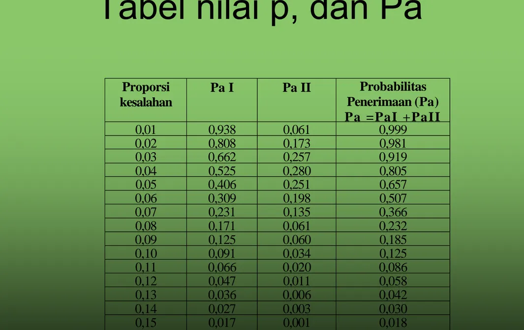 Tabel nilai p, dan Pa