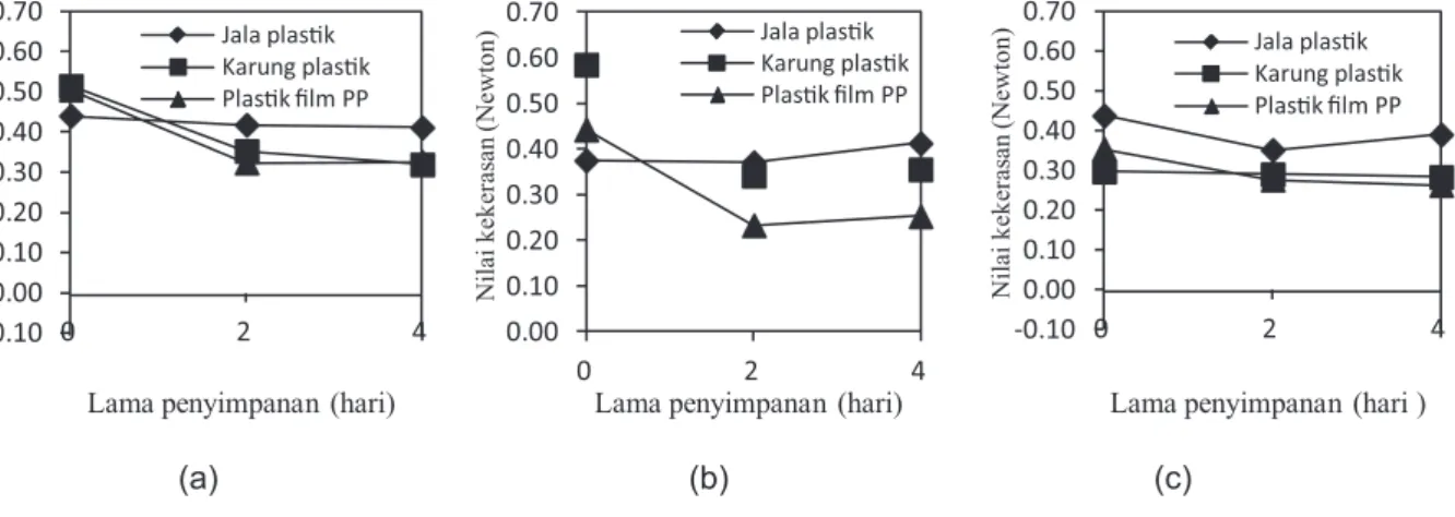 Gambar 4. Nilai kekerasan (N) pada penyimpanan (a) suhu 10 O C, (b) suhu 15 O C dan (c) suhu ruang (28-32 O C).