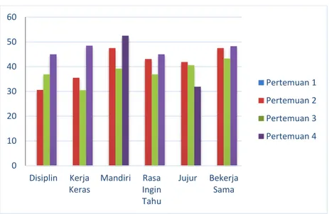 Gambar 3. Peningkatan Perilaku Berkarakter Peserta Didik dalam Kriteria Mulai  Berkembang 