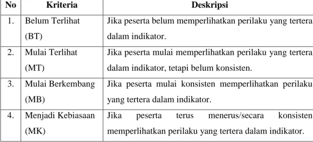 Tabel 4. Kriteria Penilaian Perilaku Berkarakter 