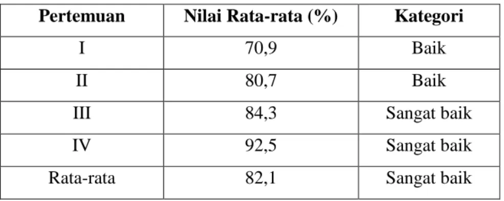 Tabel 6. Hasil Analisis Data Aktivitas Peserta Didik  Pertemuan  Nilai Rata-rata (%)  Kategori 