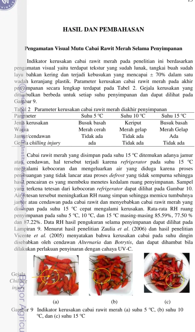 Tabel 2   Parameter kerusakan cabai rawit merah diakhir penyimpanan 