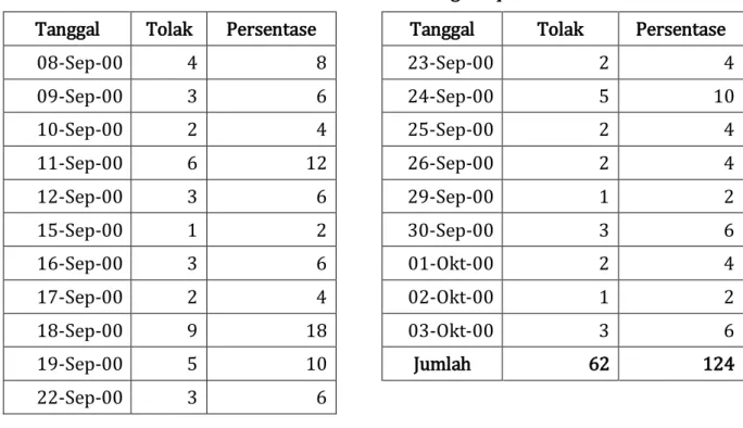 Tabel 4. Tabulasi Data Diagram p 