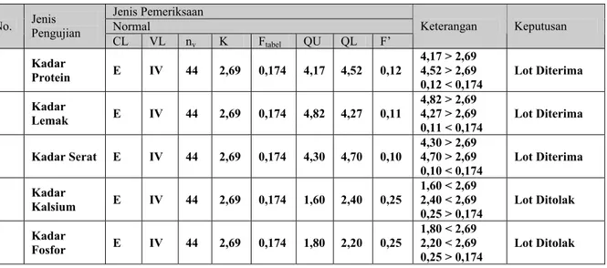 Tabel 10. Penentuan Acceptance Sampling Plans  Jenis Pemeriksaan   Normal No. Jenis  Pengujian  CL  VL  n v K  F tabel QU  QL  F’  Keterangan  Keputusan  1  Kadar  Protein  E IV 44  2,69  0,174  4,17  4,52  0,12  4,17 &gt; 2,69 4,52 &gt; 2,69  0,12 &lt; 0,