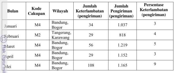 Tabel 7. Wilayah yang mengalami keterlambatan terbanyak periode  Januari-Mei 2010  Bulan  Kode  Cakupan  Wilayah  Jumlah  Keterlambatan  (pengiriman)  Jumlah  Pengiriman  (pengiriman)  Persentase  Keterlambatan (pengiriman)  Januari  M4  Bandung,  Bogor  3